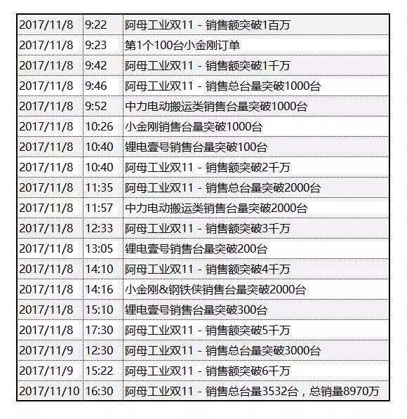 惊天动地25小时，中力旗下阿母双11销售额突破8970万！(图1)