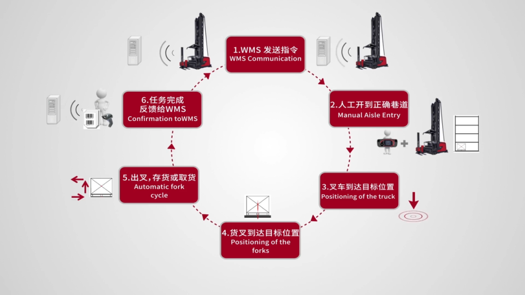 汽车行业应用 | 林德“窄”男出场，密集存储不是梦(图6)